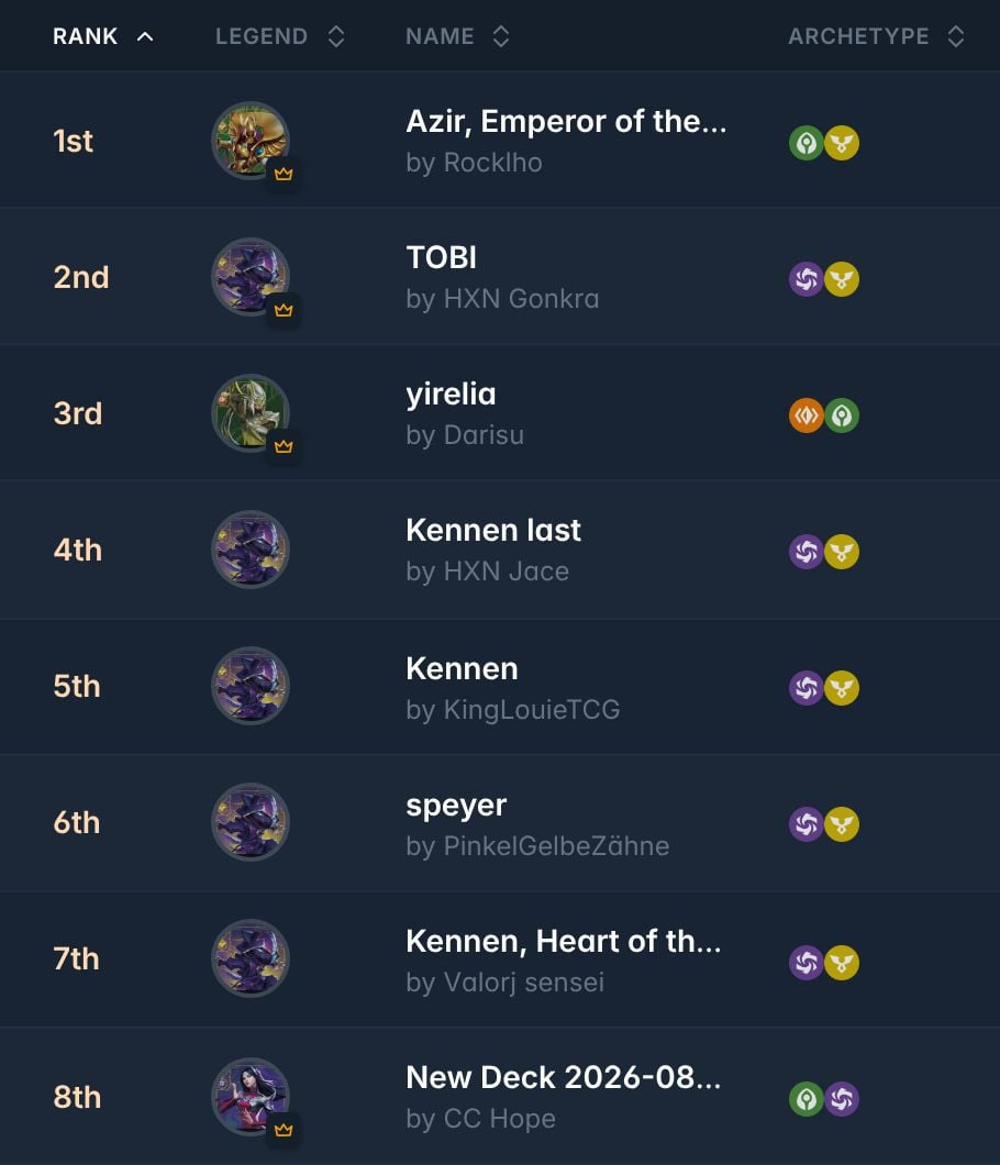 Riftbound Showdown Series Germany Speyer Decklist & Meta (600+ players) : r/riftboundtcg Riftbound Showdown Series Germany Speyer Decklist & Meta (600+ players) : r/riftboundtcg