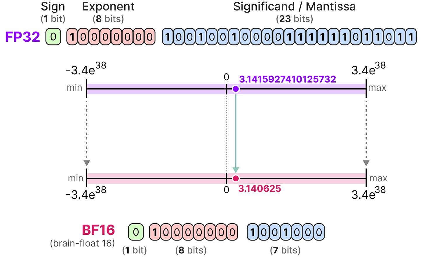 A Visual Guide to Quantization - by Maarten Grootendorst