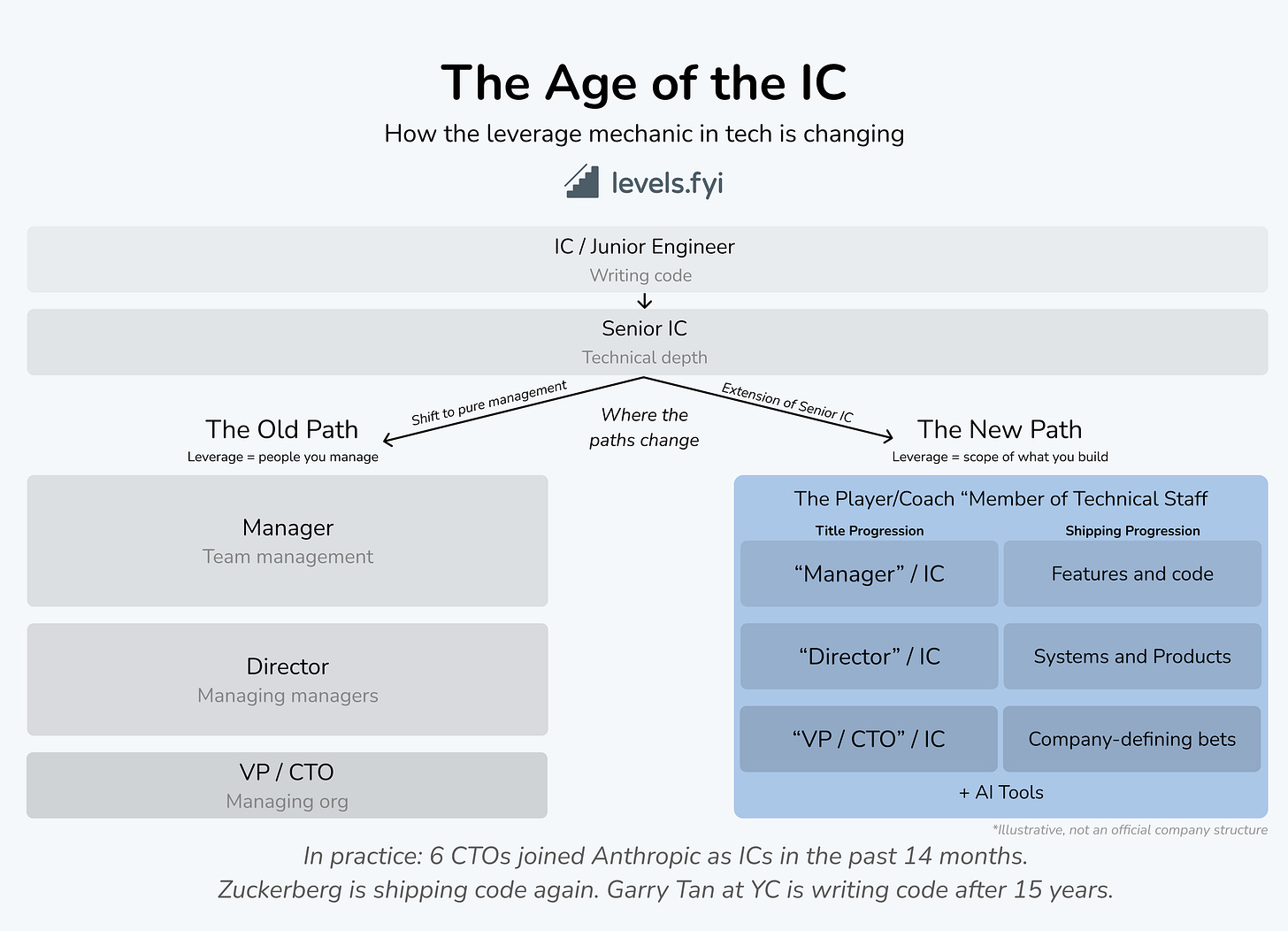 r/levels_fyi - Six CTOs traded their titles to write code at Anthropic. We are entering the age of the IC r/levels_fyi - Six CTOs traded their titles to write code at Anthropic. We are entering the age of the IC