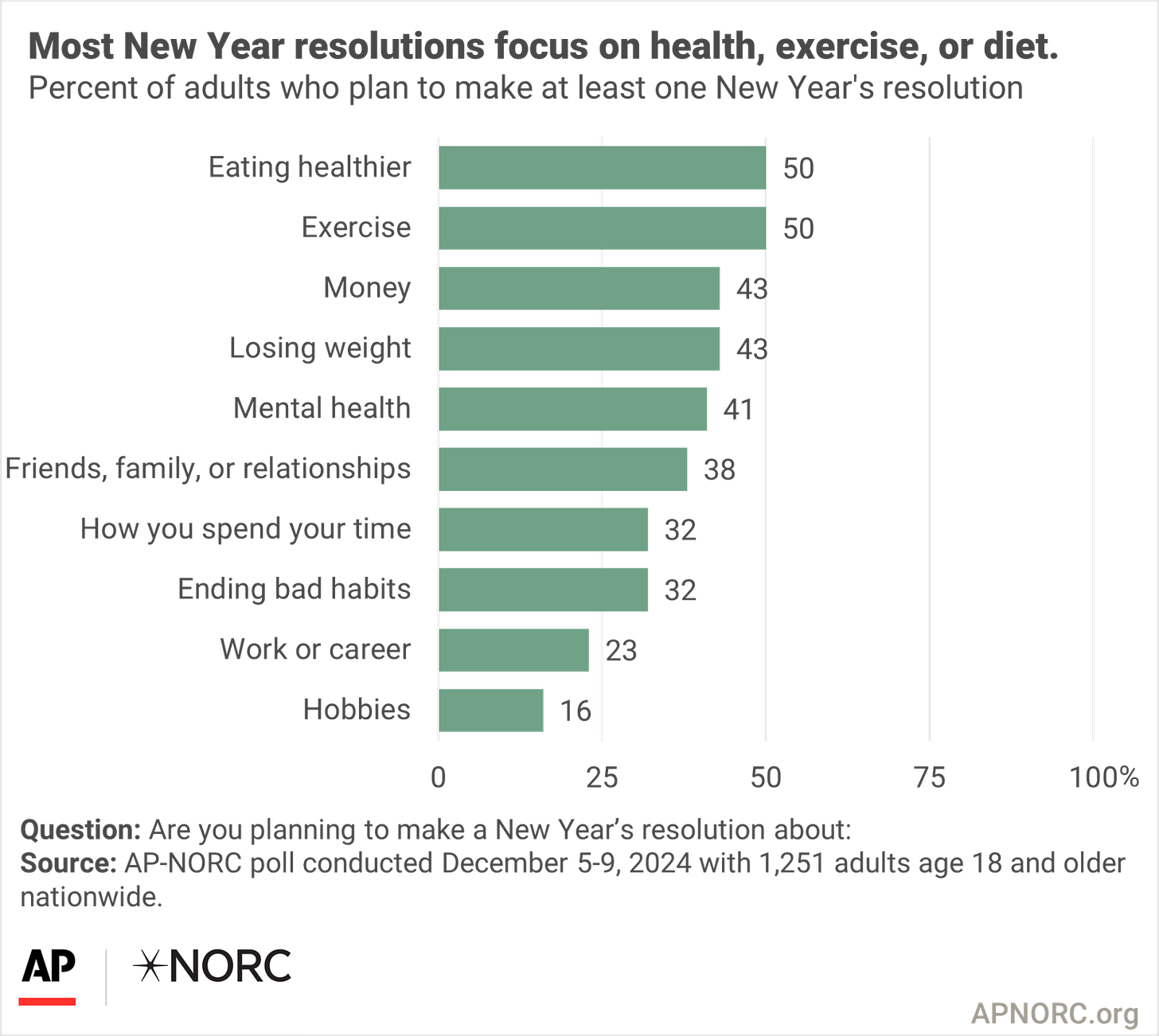 Most New Year resolutions focus on health, diet, or exercise. Graphic from APNord. Most New Year resolutions focus on health, diet, or exercise. Graphic from APNord.