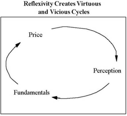 George Soros' Reflexivity Theory - by Fabian Franzen