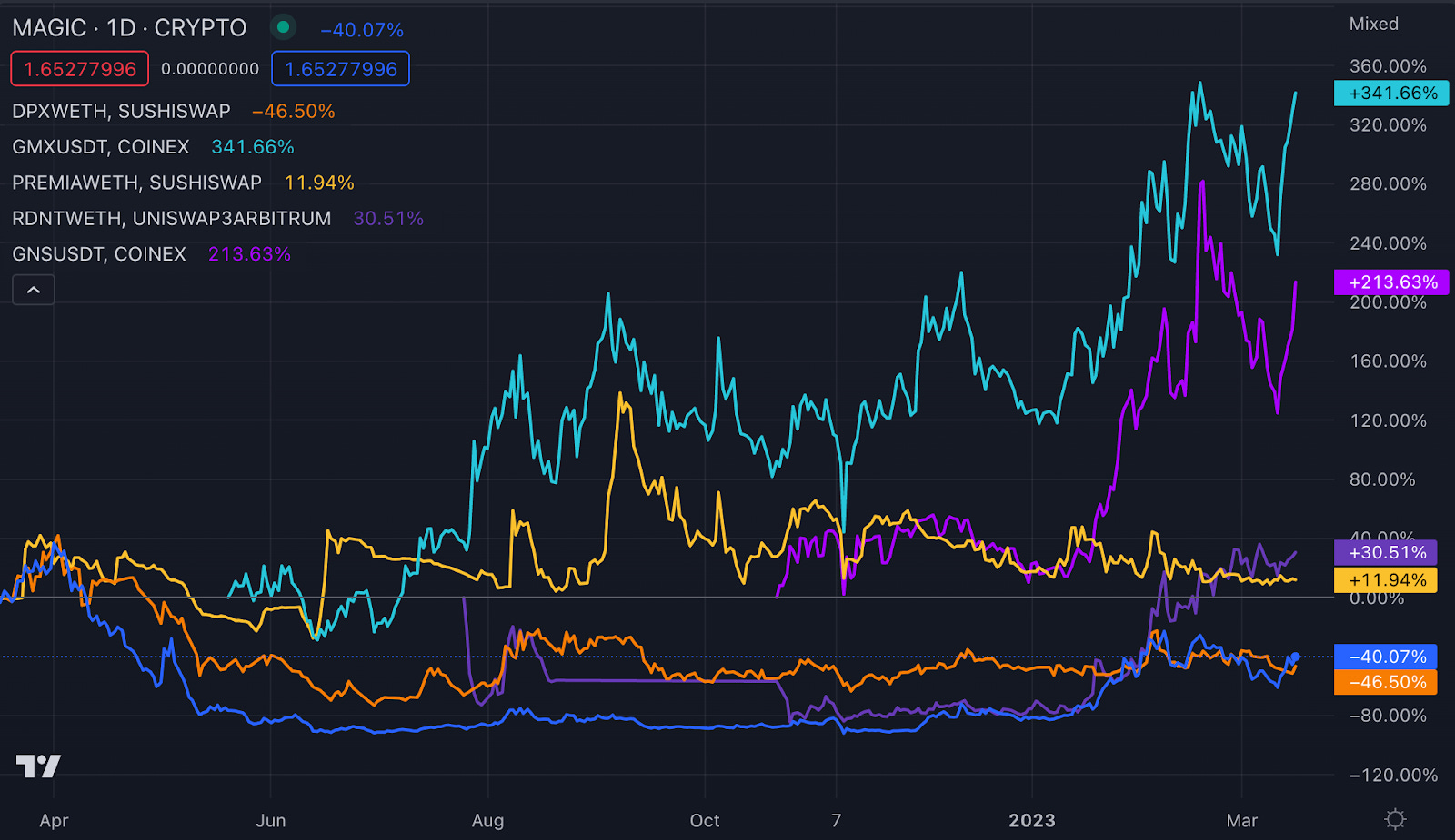 Arbitrum Orbit 과 $ARB Airdrop의 모든 것