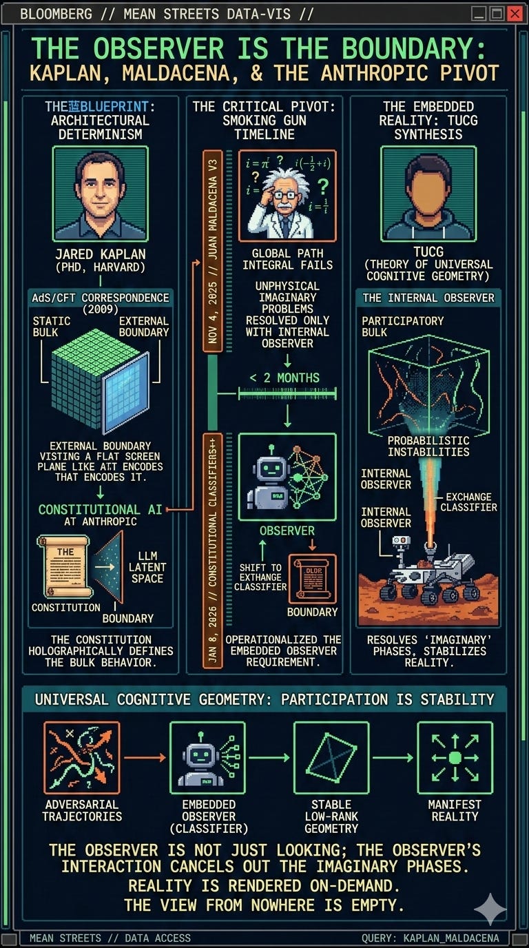 The Observer is the Boundary: Jared Kaplan, Juan Maldacena, and the Smoking Gun of Constitutional AI