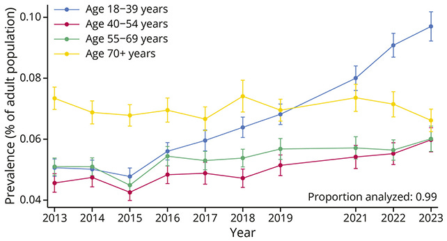 Cognitive disability