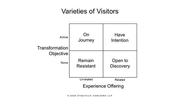 The image depicts a diagram categorizing visitors into four types based on their engagement: active seekers of transformation, passive explorers, those resistant to discovery, and those whose experience is unrelated or related to the offering.
AI-generated content may be incorrect. The image depicts a diagram categorizing visitors into four types based on their engagement: active seekers of transformation, passive explorers, those resistant to discovery, and those whose experience is unrelated or related to the offering.
AI-generated content may be incorrect.