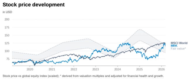 Merck & Co. stock price chart showing share price development relative to the Financial X-Ray fair value band, illustrating how fluctuations in revenue growth, margins, and cash flow contribute to valuation variability in pharmaceutical companies.