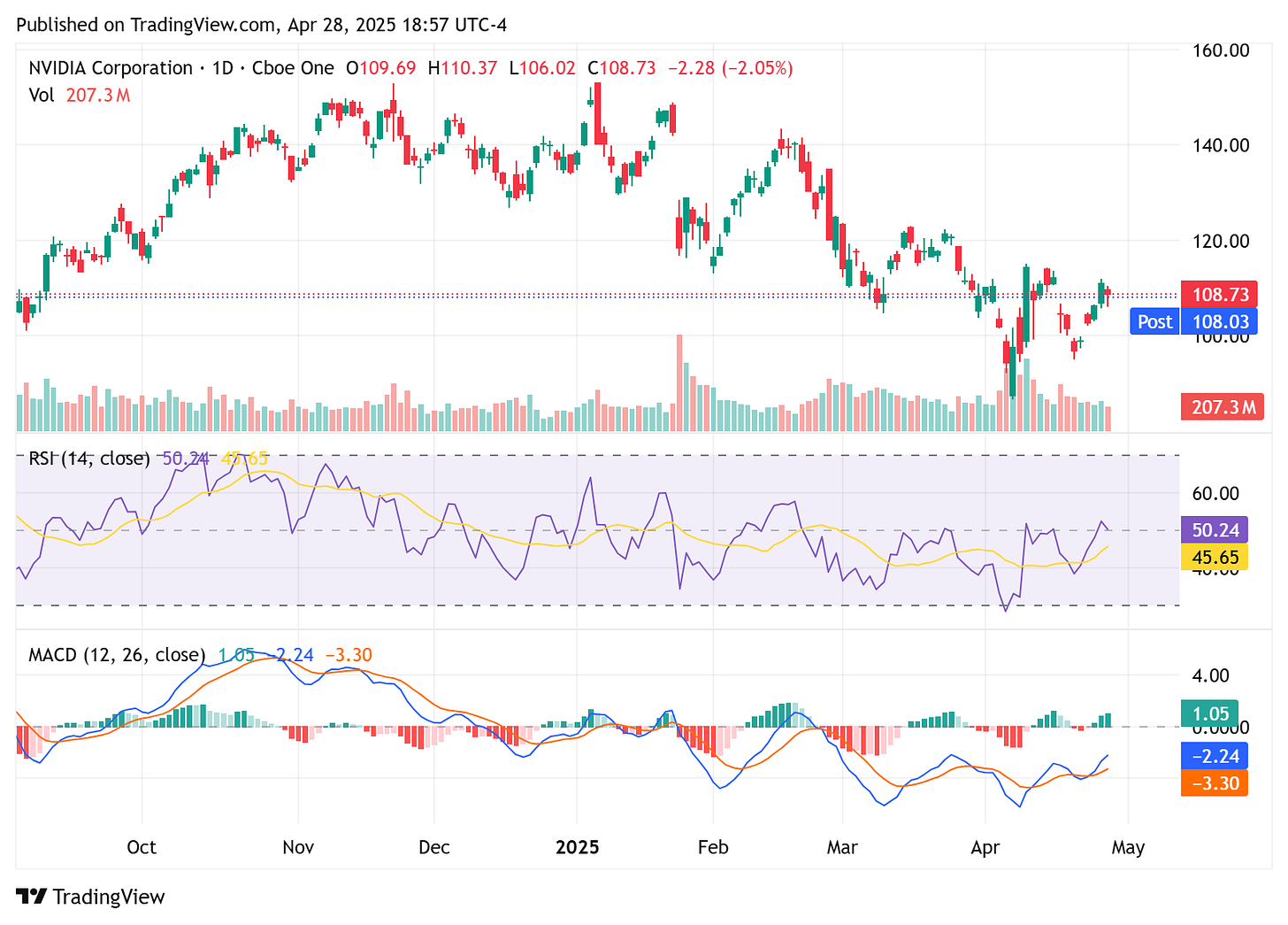 TradingView chart TradingView chart