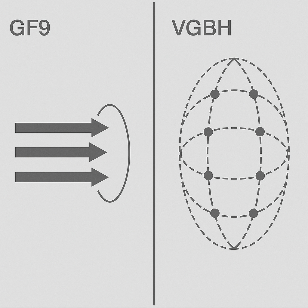Side-by-side comparison labeled GF9 and VGBH. – GF9: three bold arrows pointing right into a curved boundary line. – VGBH: dotted oval sphere with nodes connected by dashed lines, forming a global network grid. Contrasts directional flow (GF9) with encompassing network field (VGBH).