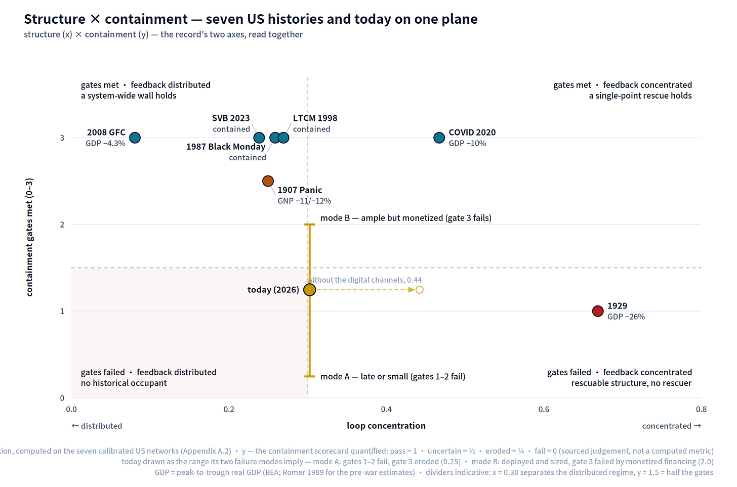 Figure 11 — Structure × containment: the seven US histories and today on one plane. Horizontal: loop concentration — how far the feedback can be cut at one point (Appendix A.2). Vertical: containment gates met, quantifying the §6.3 scorecard (pass = 1, partial = ½, fail = 0). The contained crises sit in the upper half — 1907 at 2½, its third gate only half-met (a private rescue with no public capacity behind it); 1929 alone in the lower right — rescuable structure, no rescuer. Today is drawn as a range across the §7.7 fork: mode B resolves upward, mode A downward into the only quadrant with no historical occupant; the open marker is today’s structure with the digital channels excised (0.44). Dividers are indicative, not fitted.