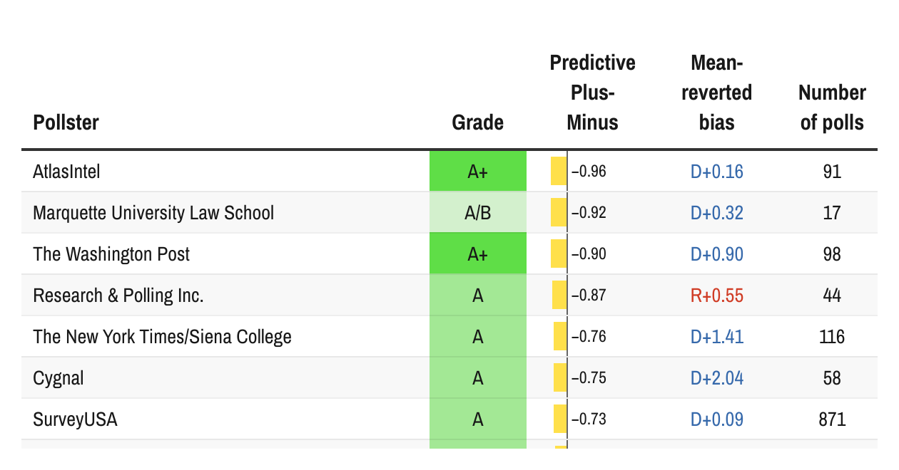 Silver Bulletin pollster ratings 2025 archive