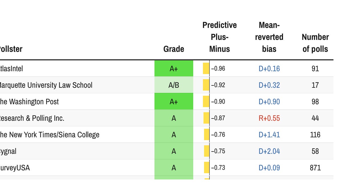 Silver Bulletin pollster ratings 2025 archive