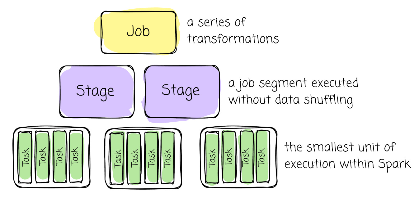Spark has hierarchical processing units: Job: A job represents a series of transformations applied to data. It encompasses the entire workflow from start to finish. Stage: A stage is a job segment executed without data shuffling. A job is split into different stages when a transformation requires shuffling across partitions. DAG: In Spark, RDD dependencies are used to build a Directed Acyclic Graph (DAG) of stages for a Spark job. The DAG ensures that stages are scheduled in topological order. Task: A task is the smallest unit of execution within Spark. Each stage is divided into multiple tasks that process data in parallel across different partitions. | Modern Data 101 Spark has hierarchical processing units: Job: A job represents a series of transformations applied to data. It encompasses the entire workflow from start to finish. Stage: A stage is a job segment executed without data shuffling. A job is split into different stages when a transformation requires shuffling across partitions. DAG: In Spark, RDD dependencies are used to build a Directed Acyclic Graph (DAG) of stages for a Spark job. The DAG ensures that stages are scheduled in topological order. Task: A task is the smallest unit of execution within Spark. Each stage is divided into multiple tasks that process data in parallel across different partitions. | Modern Data 101