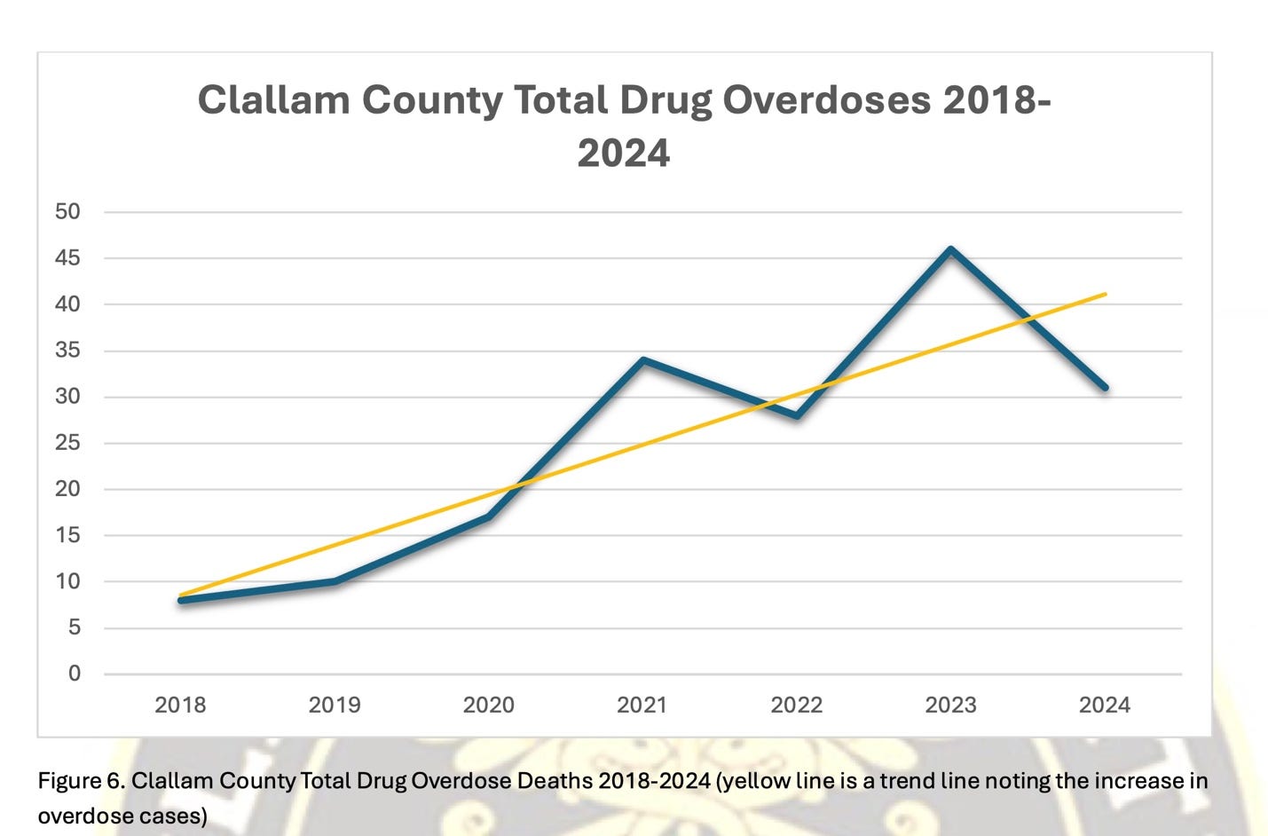 A graph showing the number of drug overdoses

Description automatically generated