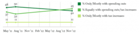 Gallup address the deficit