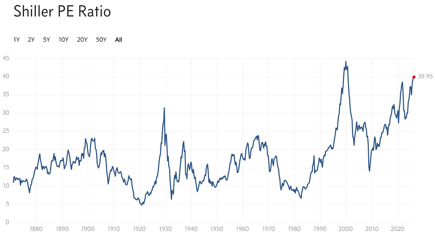 Shiller PE Ratio (Cyclically Adjusted P/E) from 1880 to 2026. The ratio reached 39.95 in April 2026, one of the highest valuations in history, surpassed only by the 2000 dot-com bubble peak and briefly in 2022.