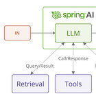 7 Best Udemy Courses to Learn Spring AI in 2026