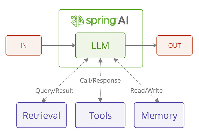 Top 7 Udemy Courses to Learn Spring AI