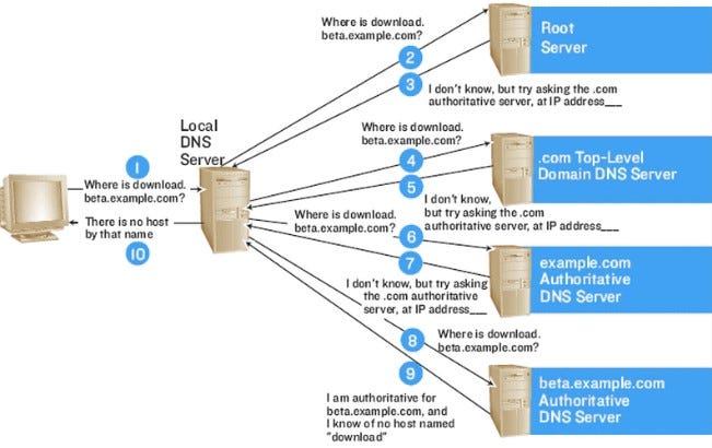 Mastering the Network: A Structured Guide to Core Protocols and Services