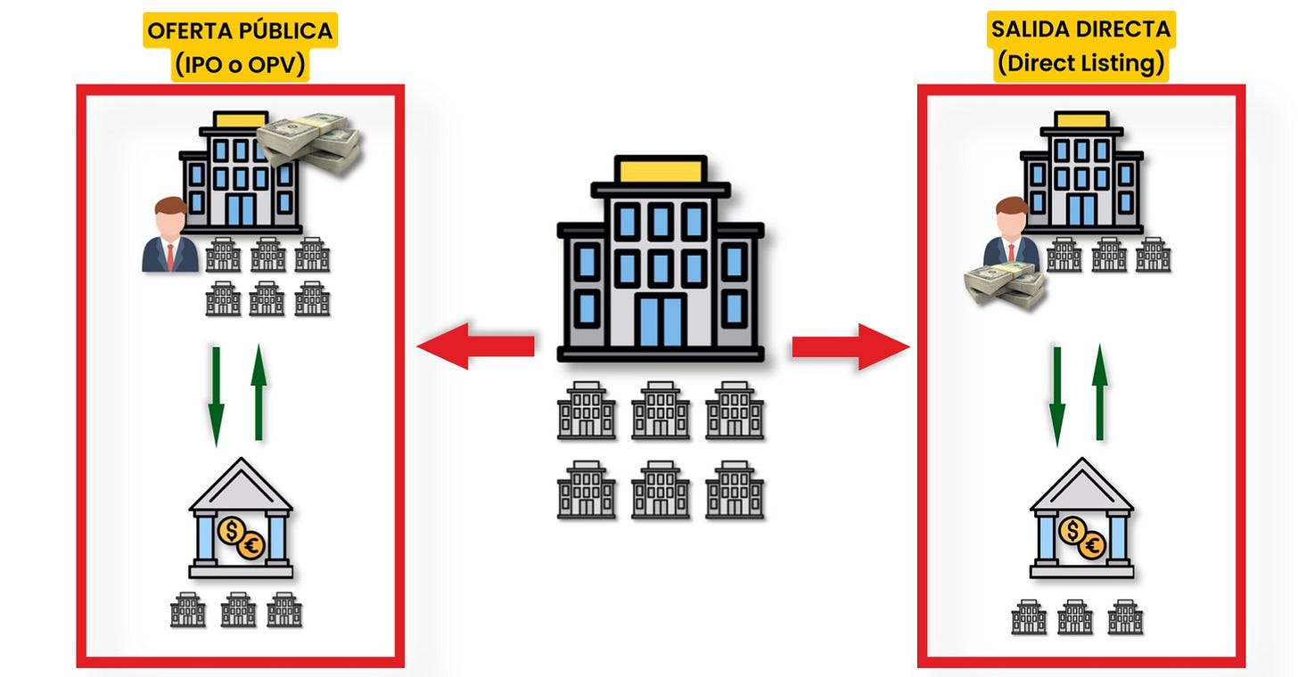 Diferencia entre oferta pública de venta (OPV) y Direct Listing o Salida directa a bolsa