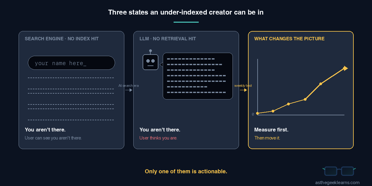 Three horizontal panels titled "Three states an under-indexed creator can be in." Panel one, "Search engine · no index hit," shows an empty search bar above three dotted-outline empty result rows, captioned "You aren't there. User can see you aren't there." Panel two, "LLM · no retrieval hit," shows a small robot icon next to a speech bubble filled with meaningless squiggle-marks instead of words, captioned "You aren't there. User thinks you are." Panel three, accented in gold, "What changes the picture," shows a line graph rising from zero with an arrow, captioned "Measure first. Then move it." Bottom line: "Only one of them is actionable."