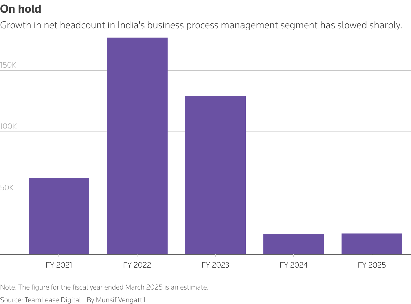 A bar chart shows a sharp slowdown in hiring in India's business process management segment.