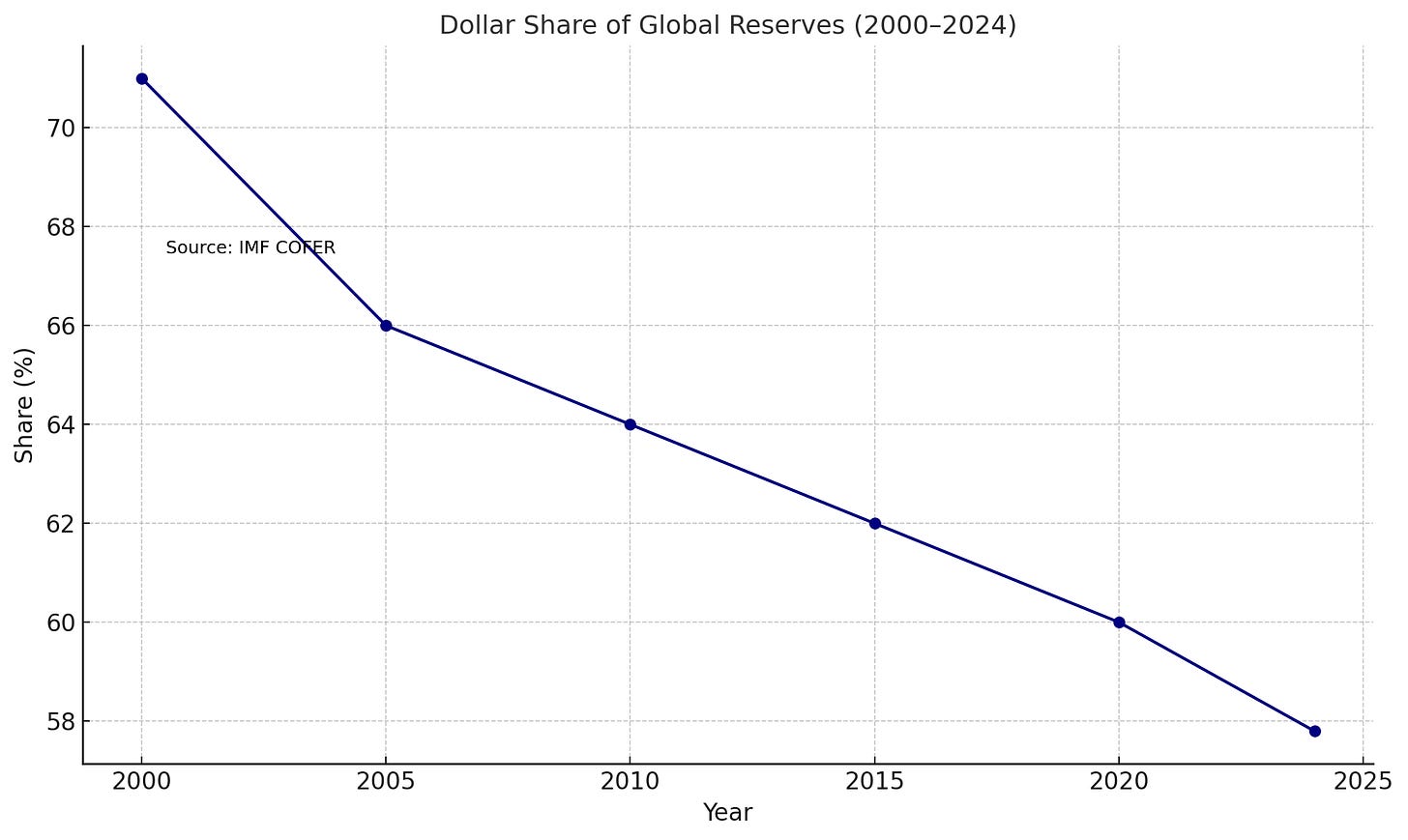 Line chart showing a steady decline from above 70% in 2000 to below 58% in 2024, illustrating the gradual erosion of the dollar’s dominance. Source: IMF COFER.