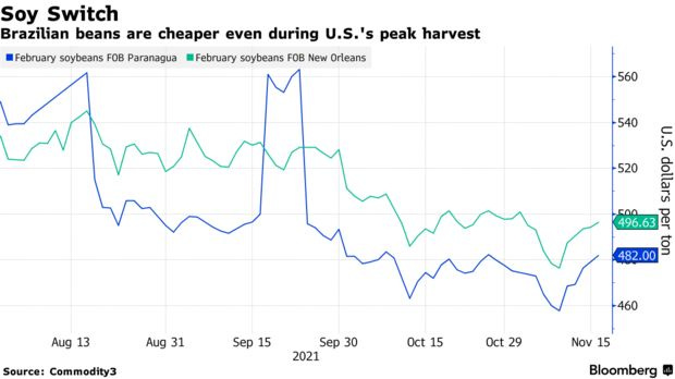 Brazilian beans are cheaper even during U.S.'s peak harvest Brazilian beans are cheaper even during U.S.'s peak harvest