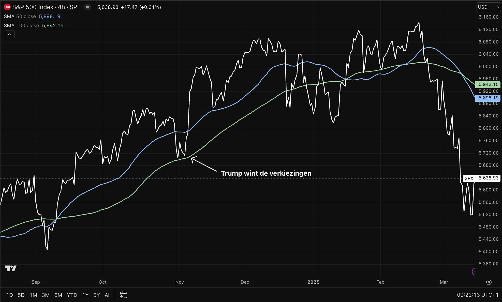 Waarom de S&P 500 crasht – en wat ik nu doe - by Thom Derks