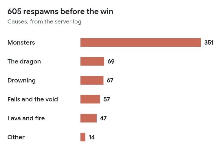 605 respawns before the win