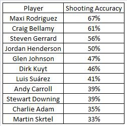 Shooting Accuracy 110312