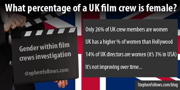 What percentage of a UK film crew is female? What percentage of a UK film crew is female?