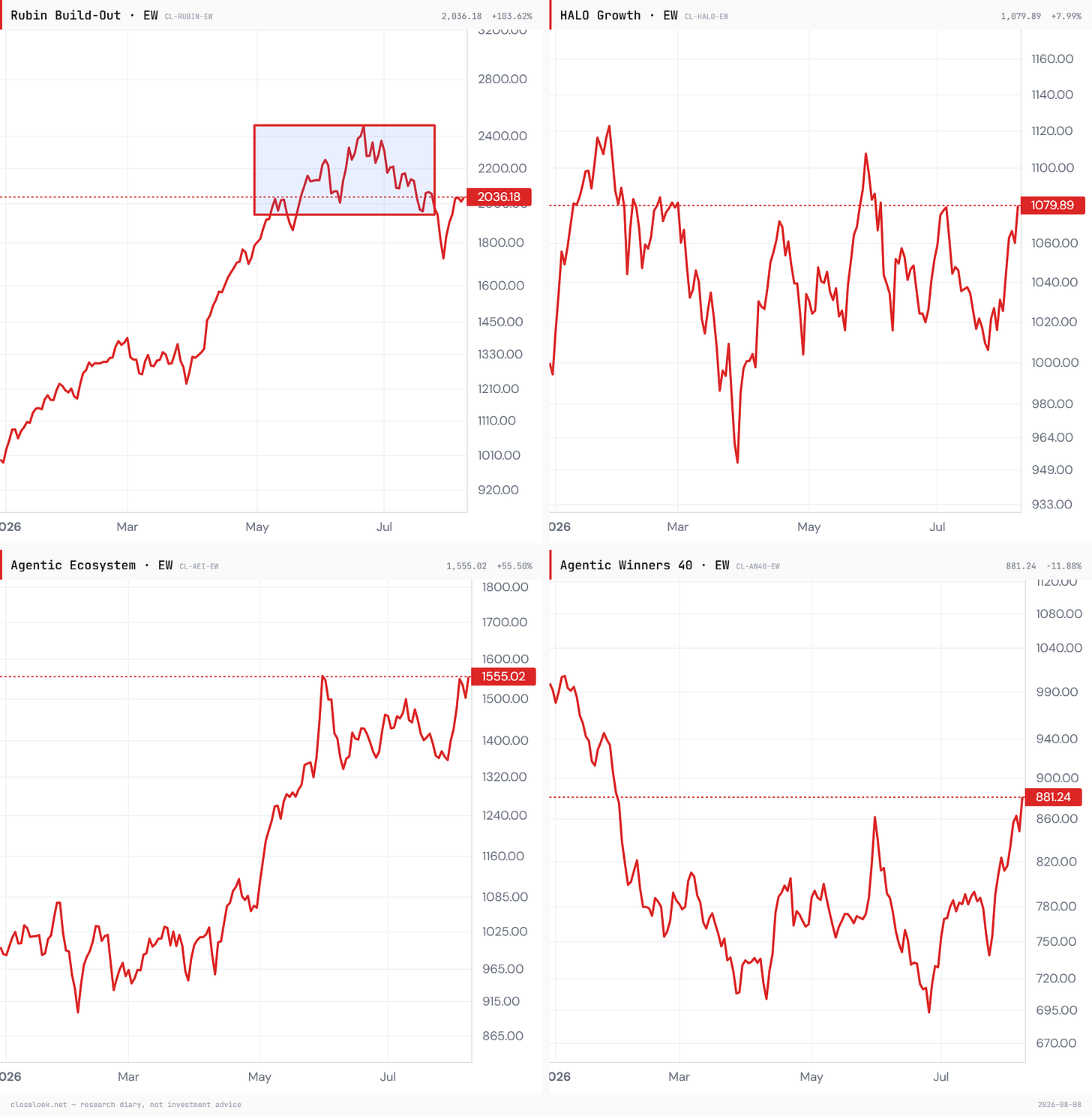 The four Closelook indices, one pane each — top left Rubin Build-Out (the capex layer), top right HALO Growth (broad growth), bottom left Agentic Ecosystem (the opex layer), bottom right Agentic Winners 40 (the applications). Closelook chart terminal. The four Closelook indices, one pane each — top left Rubin Build-Out (the capex layer), top right HALO Growth (broad growth), bottom left Agentic Ecosystem (the opex layer), bottom right Agentic Winners 40 (the applications). Closelook chart terminal.