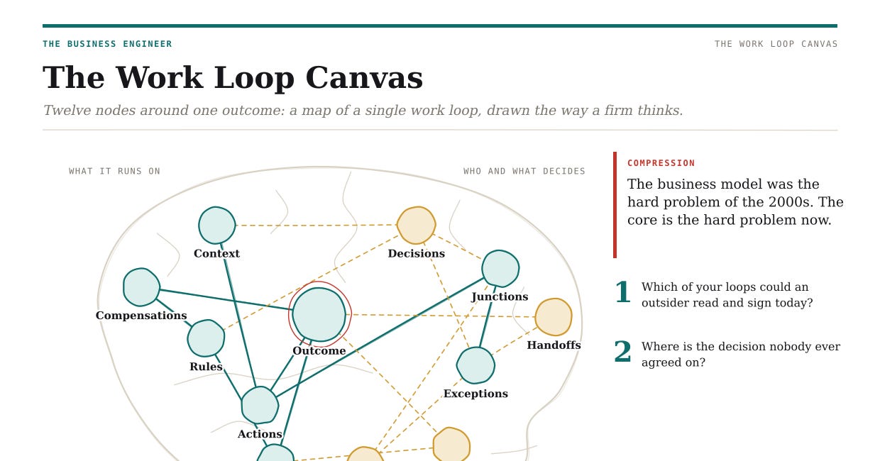 The Work Loop Canvas