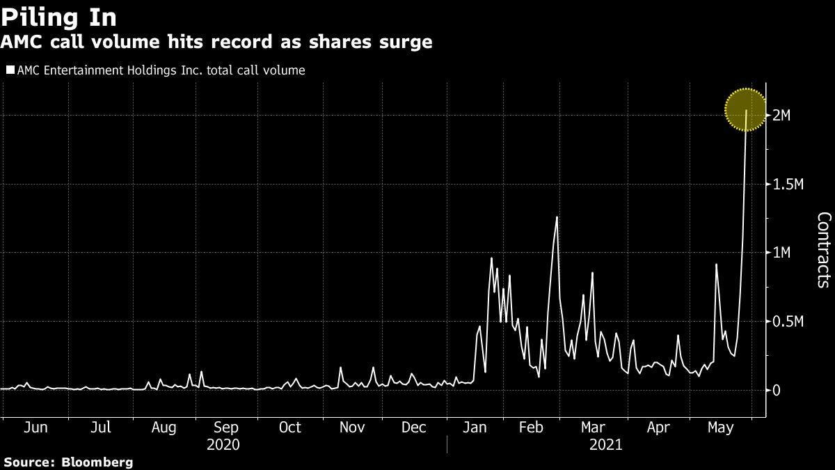 AMC Flywheel Effect Hits a Snag Despite Record Call Volume AMC Flywheel Effect Hits a Snag Despite Record Call Volume
