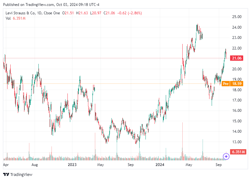 TradingView chart TradingView chart