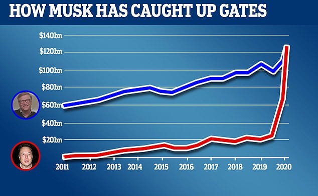 Elon Musk overtakes Bill Gates as second-richest person in the world ...