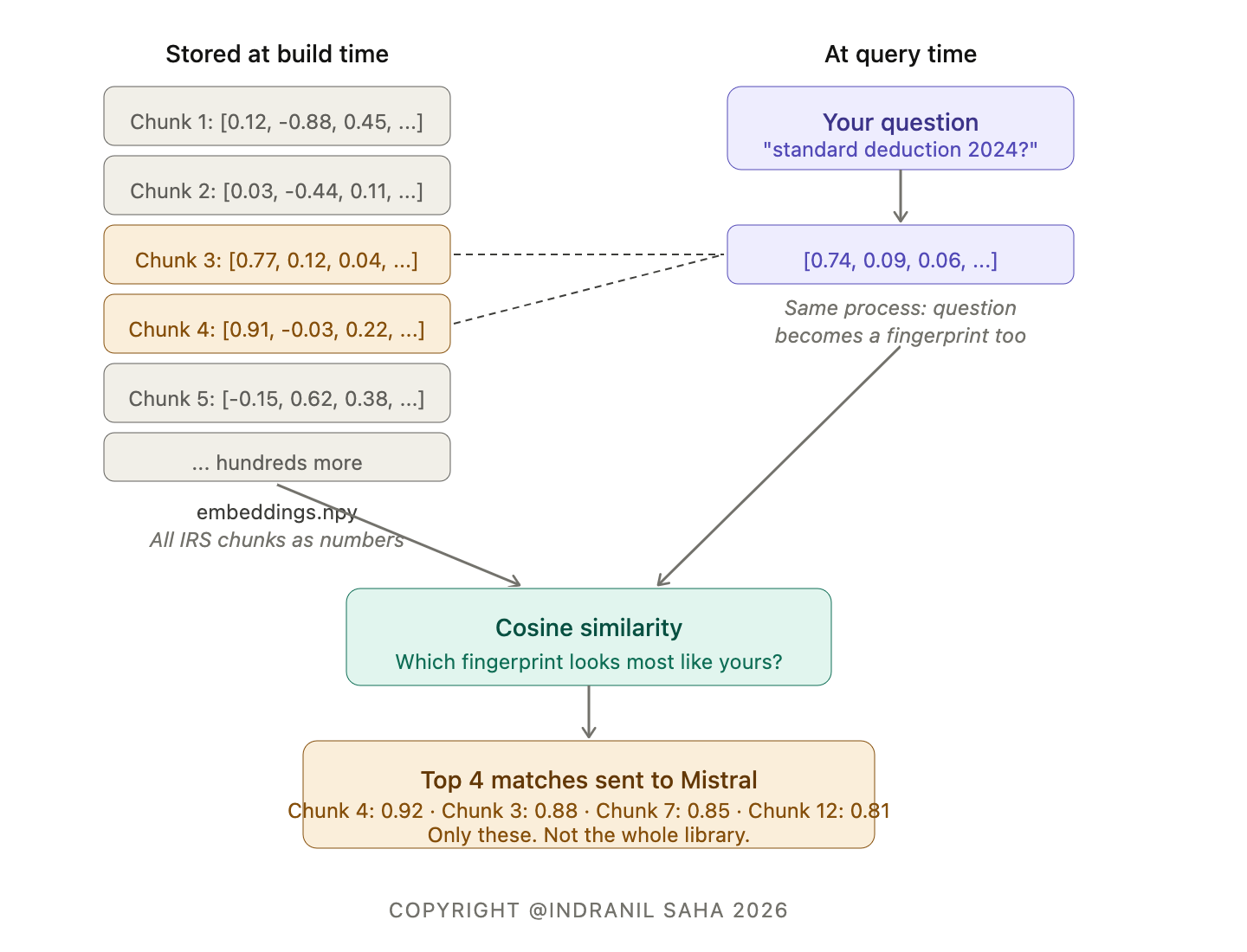 A two-column diagram showing the retrieval process. Left column: hundreds of IRS document chunks stored as embedding vectors in a file called embeddings.npy. Right column: a user question ("standard deduction 2024?") converted into the same numerical format. Dashed lines connect the two sides through a cosine similarity comparison box, which asks "which chunk fingerprint looks most like yours?" The result: the top 4 matching chunks, ranked by similarity score (0.92, 0.88, 0.85, 0.81), are sent to Mistral. Caption: "Only these. Not the whole library."