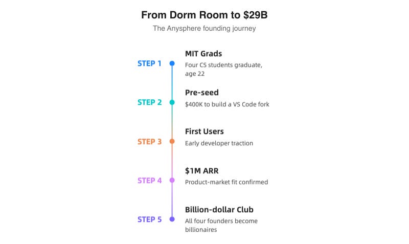 From dorm room to $29B: the Anysphere founding journey