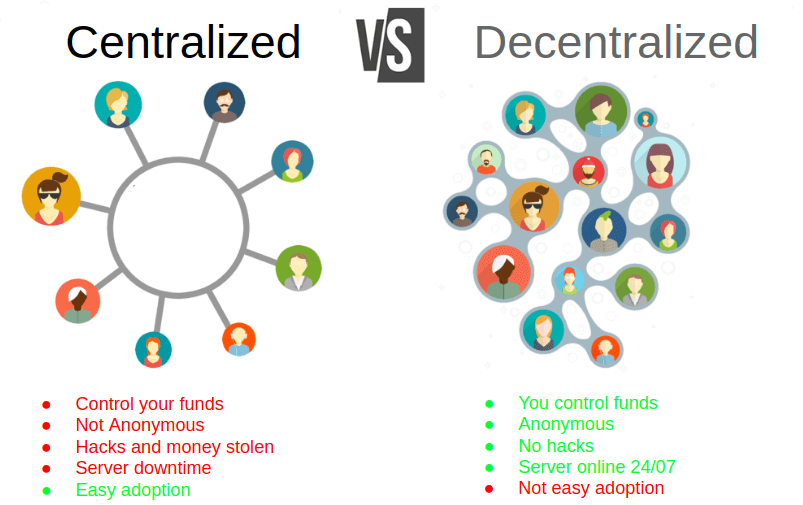 Centralized vs Decentralized Crypto [DEX vs CEX] - A detailed Comparison