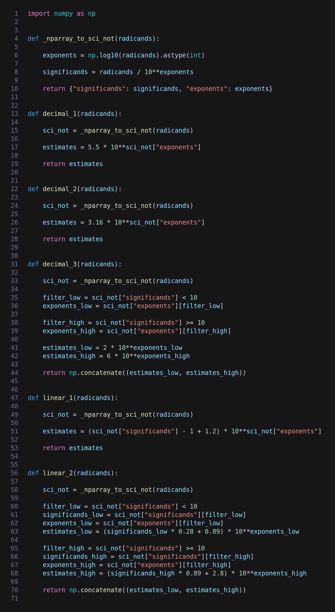Square Roots in Python part 1: Estimates - by Chris Webb
