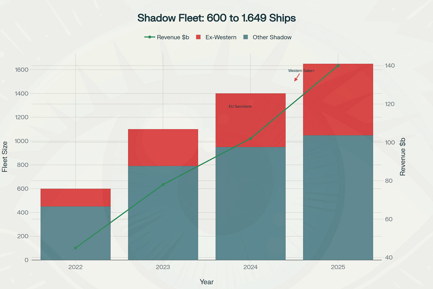 Crescita esponenziale della shadow fleet: 1.649 navi nel 2025, 36% ex-occidentali, $140 miliardi di revenue per la Russia