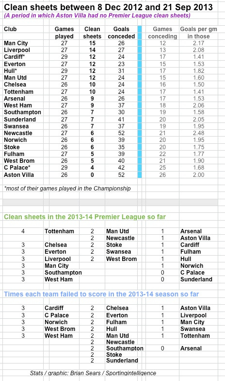 Villa clean sheets Villa clean sheets