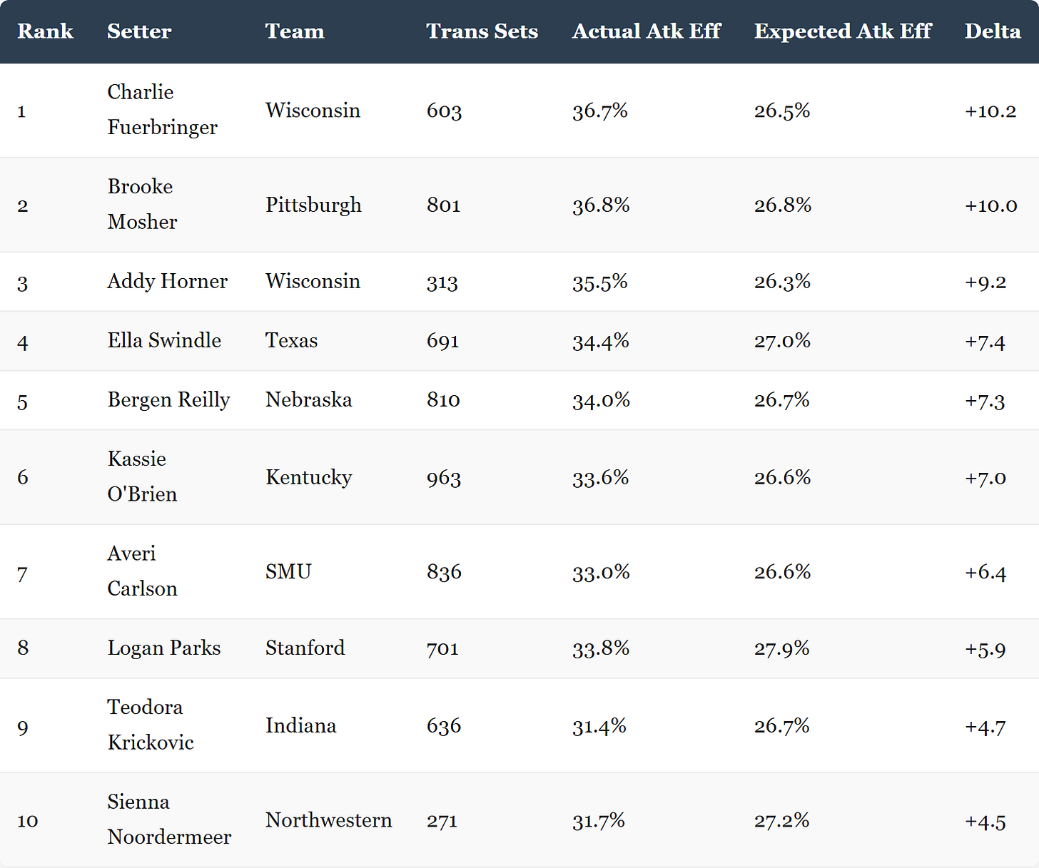 Top 10 P4 setters by transition attack efficiency Top 10 P4 setters by transition attack efficiency