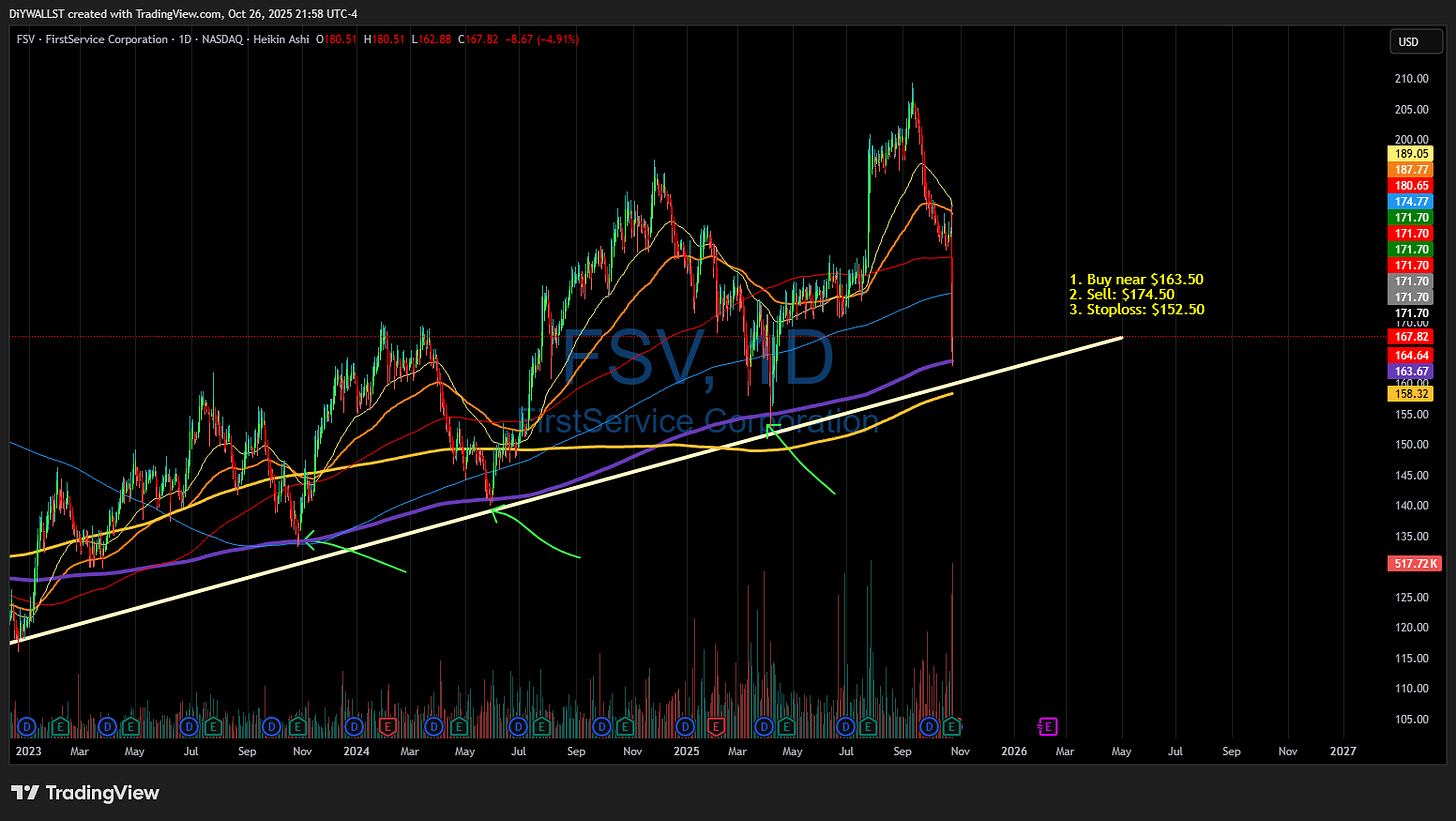 BATS:FSV Chart Image by DiYWALLST