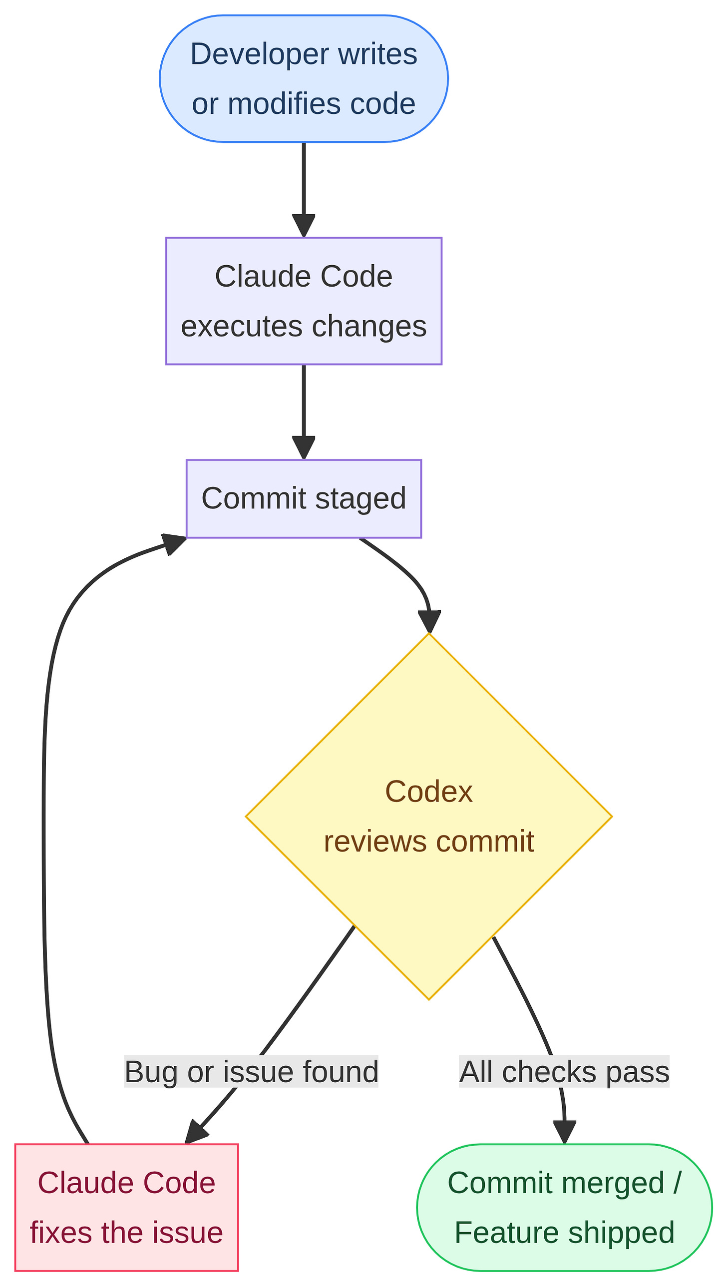 Codex Commit Review Loop Codex Commit Review Loop
