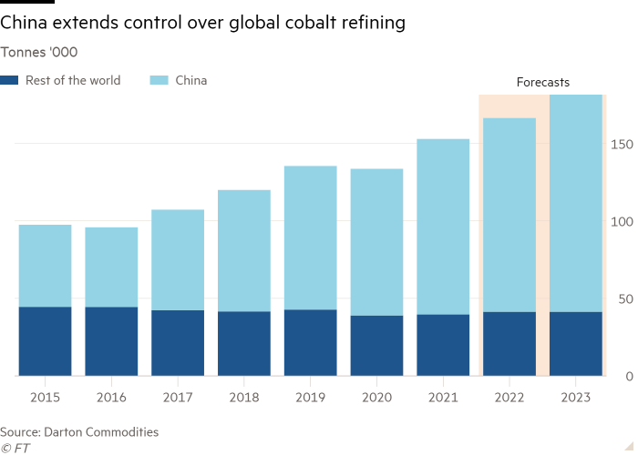 Column chart of Tonnes '000 showing China extends control over global cobalt refining