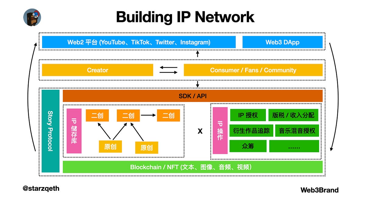 Story Protocol 如何给价值千亿的IP 二创领域带来新活力