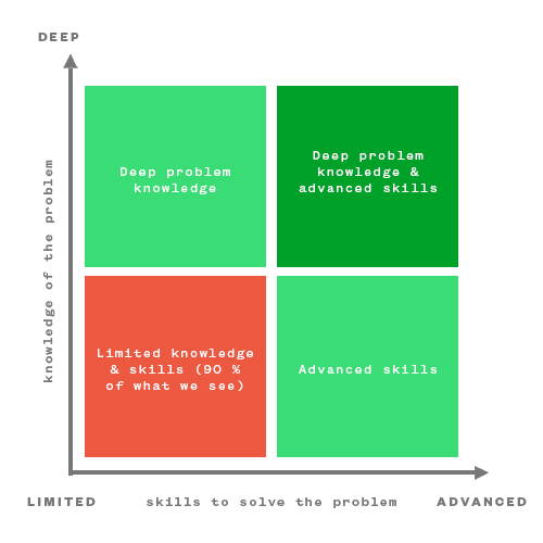Part 3: The Founder-Idea Fit. When we talk about startup ideas and… | by  Icebreaker.vc | icebreakervc | Medium