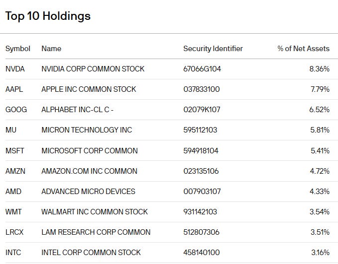 ROCQ Top Ten Holdings
