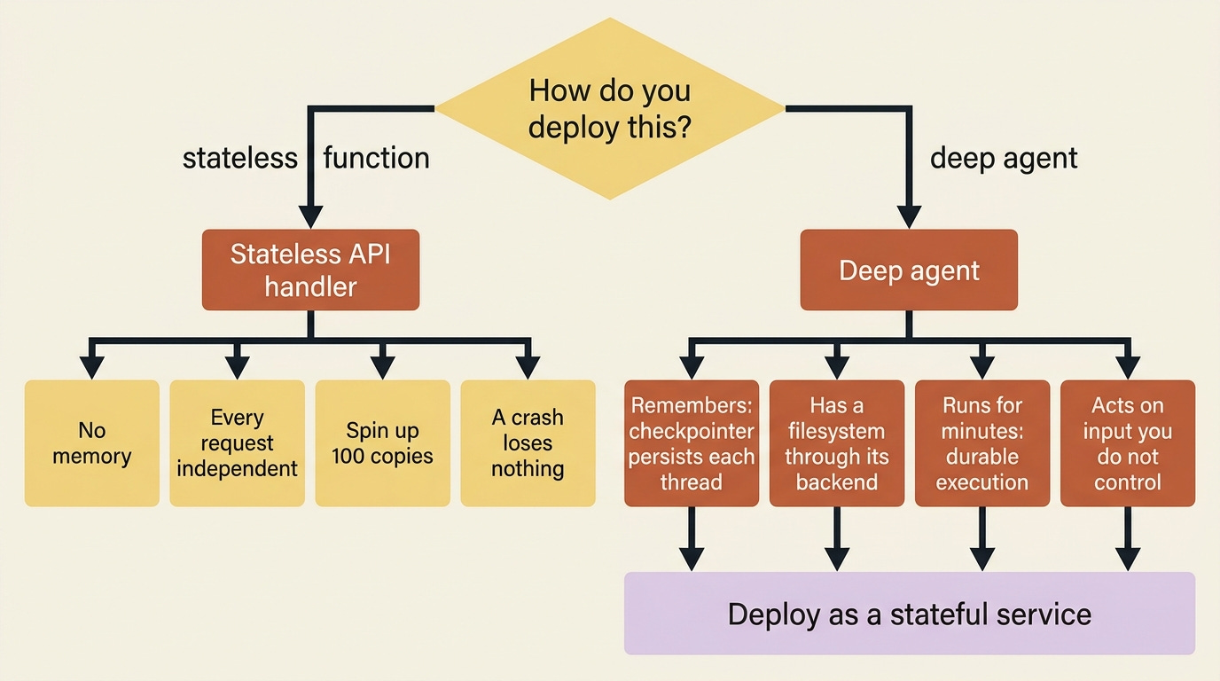 Deciding how to deploy: a stateless handler has no memory and any crash loses nothing, while a deep agent remembers, holds a filesystem, runs for minutes, and acts on untrusted input, so it must be deployed as a stateful service. Deciding how to deploy: a stateless handler has no memory and any crash loses nothing, while a deep agent remembers, holds a filesystem, runs for minutes, and acts on untrusted input, so it must be deployed as a stateful service.